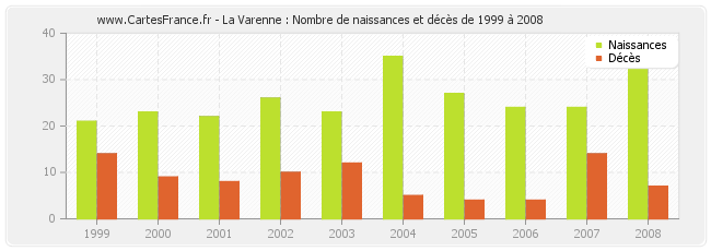 La Varenne : Nombre de naissances et décès de 1999 à 2008